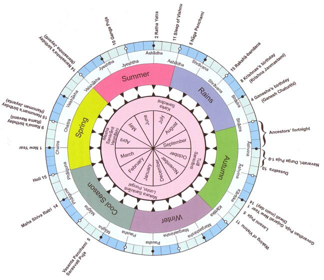 Day As Per Hindu Calendar - Gallery